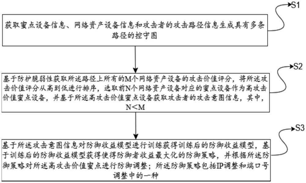 一种基于控守图的网络系统防御方法