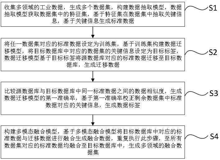 基于迁移学习的跨领域多模态工业数据抽取与融合方法与流程