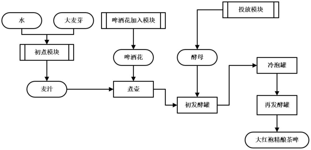 一种大红袍精酿茶啤的制备系统的制作方法