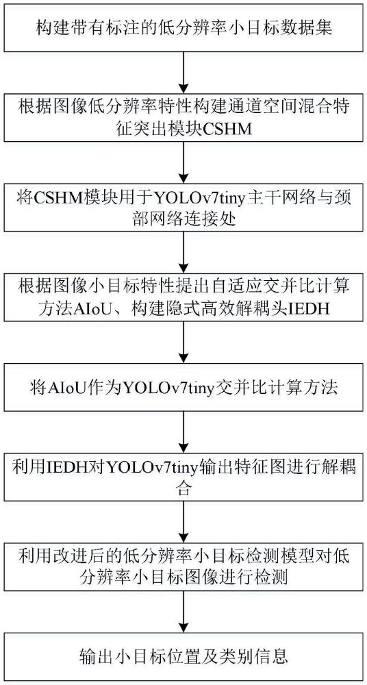 基于改进YOLO模型的低分辨率小目标检测方法及系统