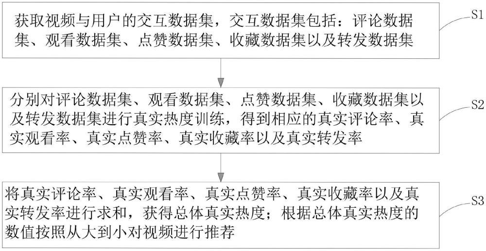 一种视频大数据推荐训练方法、系统、设备及存储介质与流程