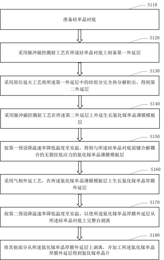 氮化镓单晶片及其制备方法和应用