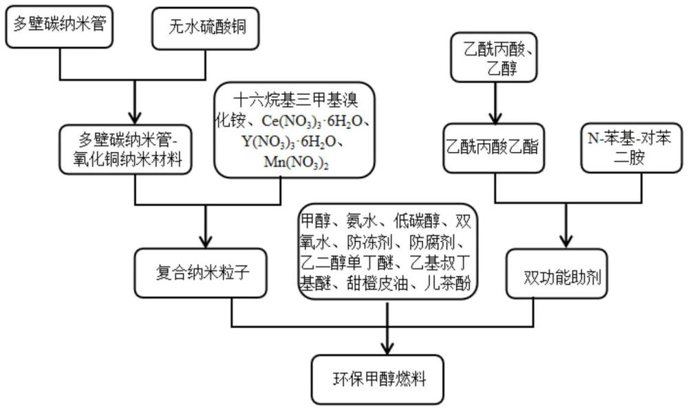 一种环保甲醇燃料及其制备方法与流程