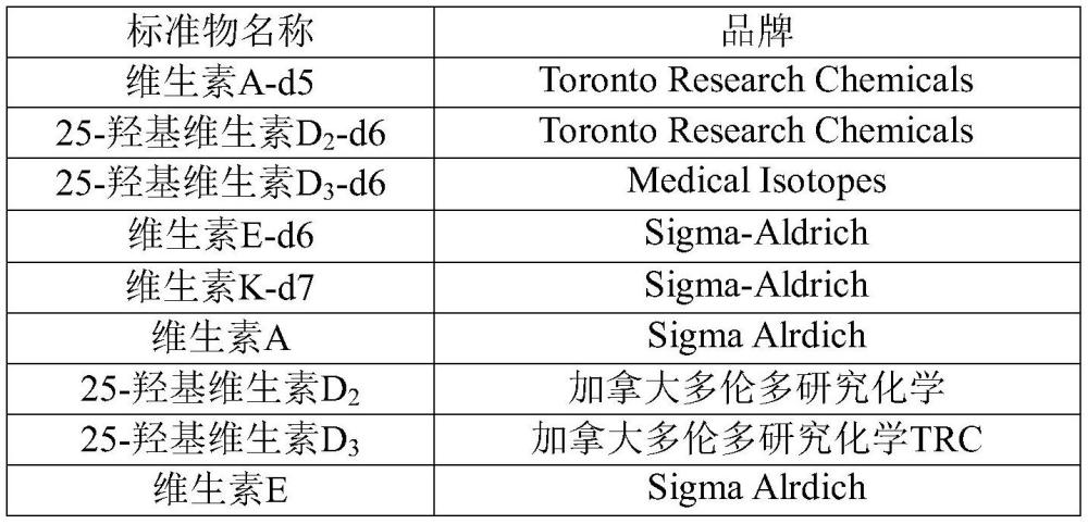 一种样品中脂溶性维生素的检测方法与流程