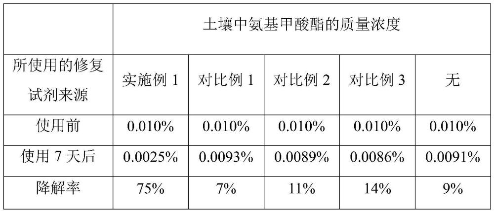 一种土壤修复试剂及其制备方法和修复方法与流程