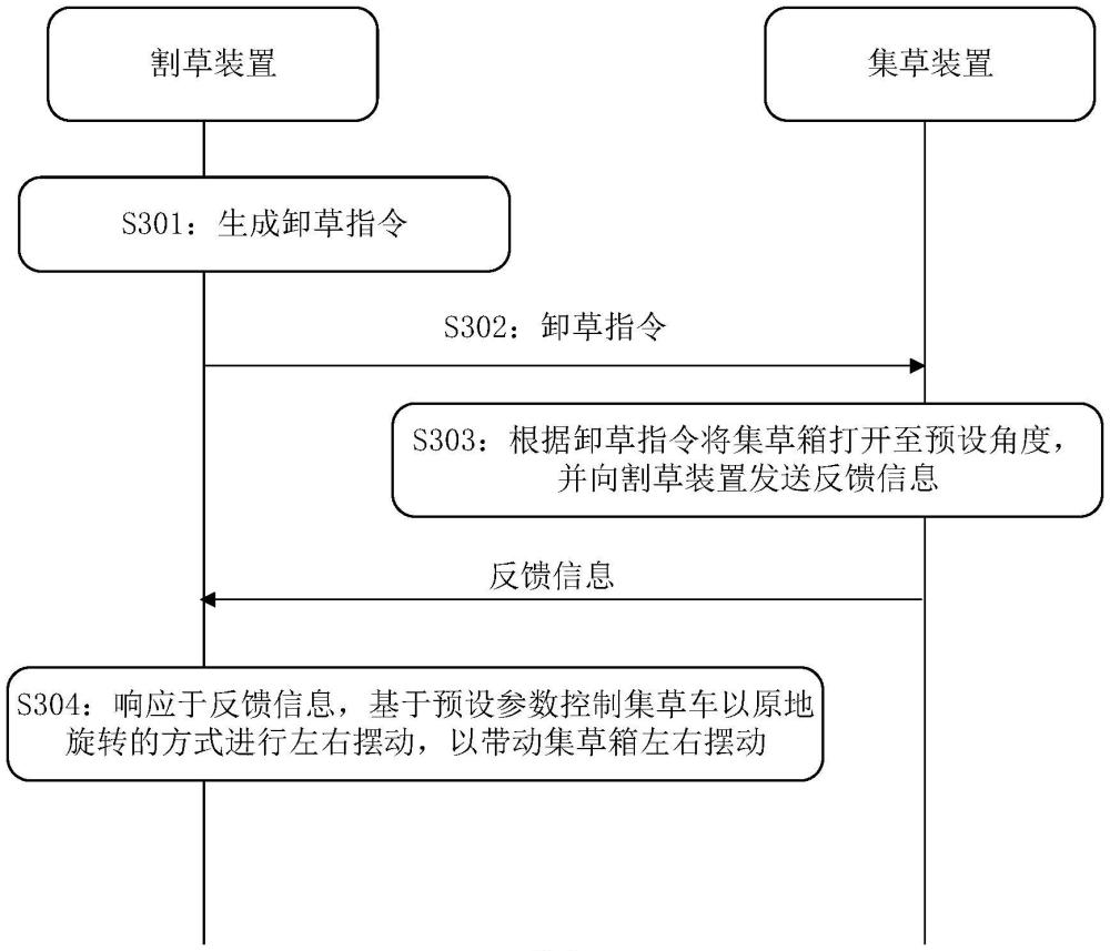 一种用于卸草的控制方法及相关装置与流程