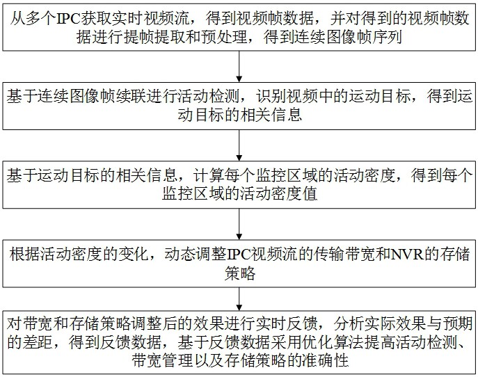 多区域动态视频流切换与存储的NVR与IPC管理方法与流程