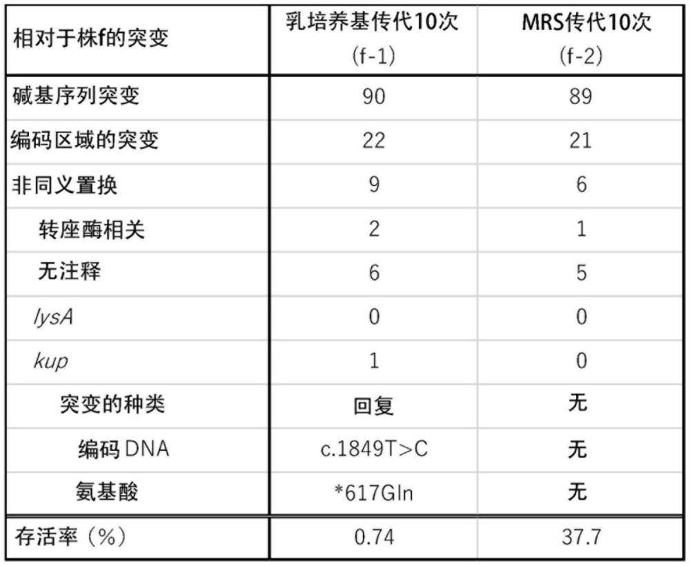 乳酸菌、乳酸菌组合物、乳酸菌的制造方法、乳酸菌的耐酸性提高方法、乳酸菌的筛选方法及发酵乳的制造方法与流程