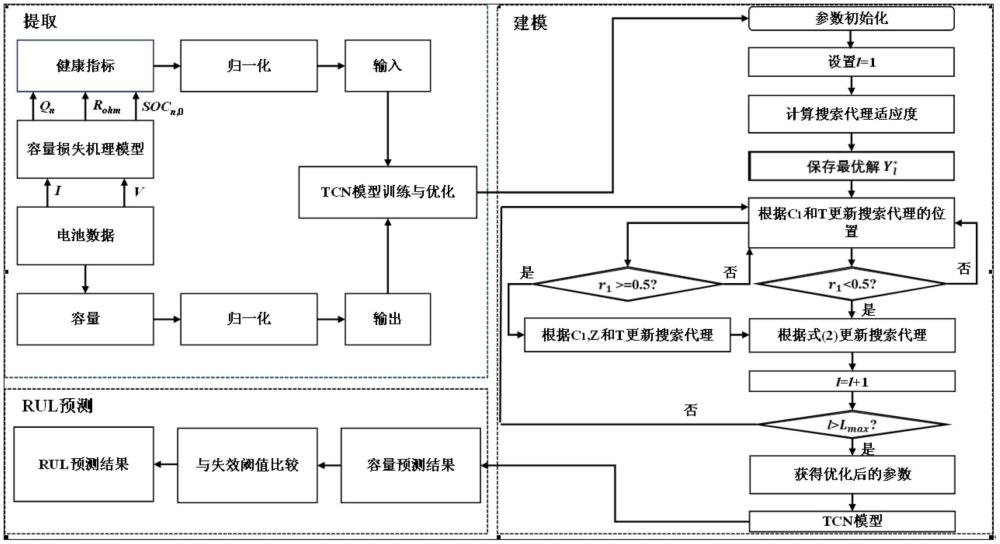 一种基于TSO-TCN的锂离子电池RUL预测方法