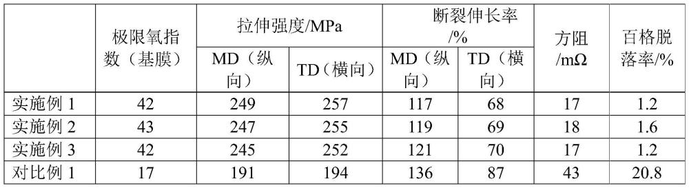 一种复合集流体用高性能基膜及其制备方法与流程