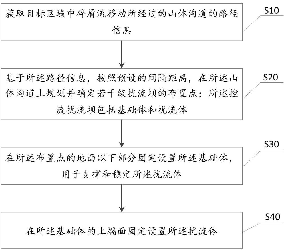 一种基于底部边界扰动的高位滑坡碎屑流控流方法及应用