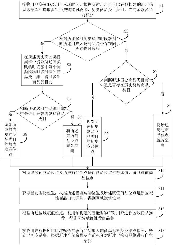 基于商品自动识别的智能购物车自主结算方法及装置与流程