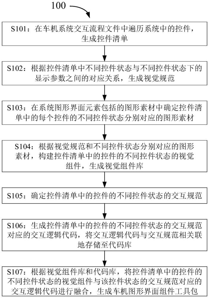 生成车机图形界面组件工具包的方法、装置和存储介质与流程