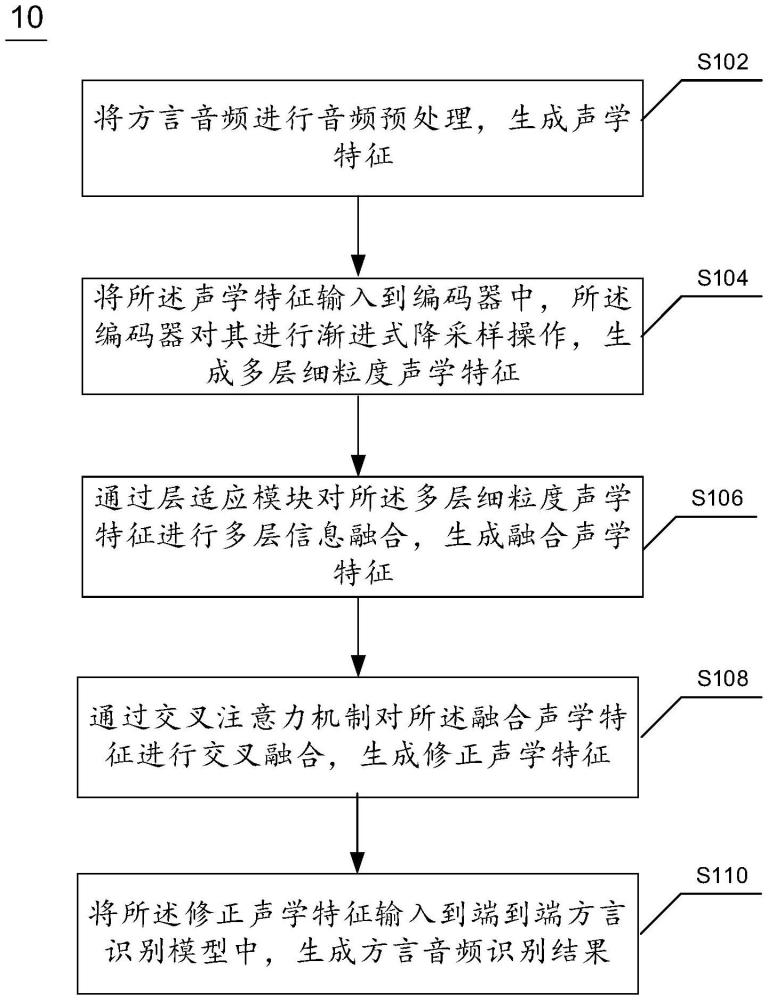 一种端到端基于多层信息融合的方言音频识别方法及系统与流程