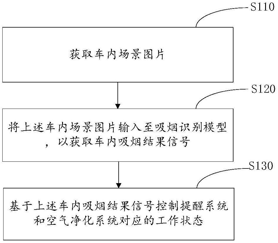 一种车内吸烟检测控制方法及相关设备与流程