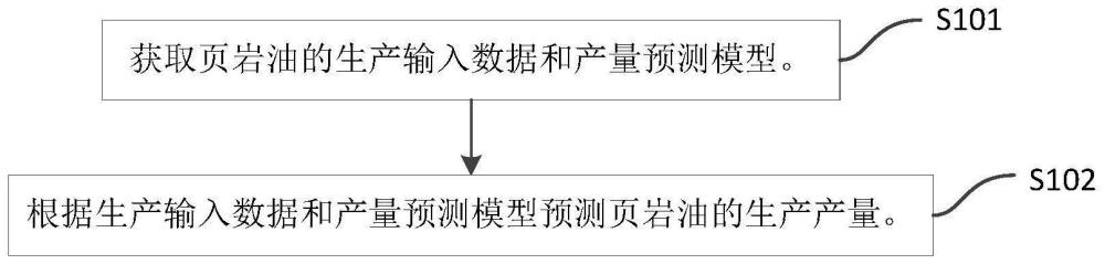 一种页岩油产量预测方法、装置、设备及存储介质与流程