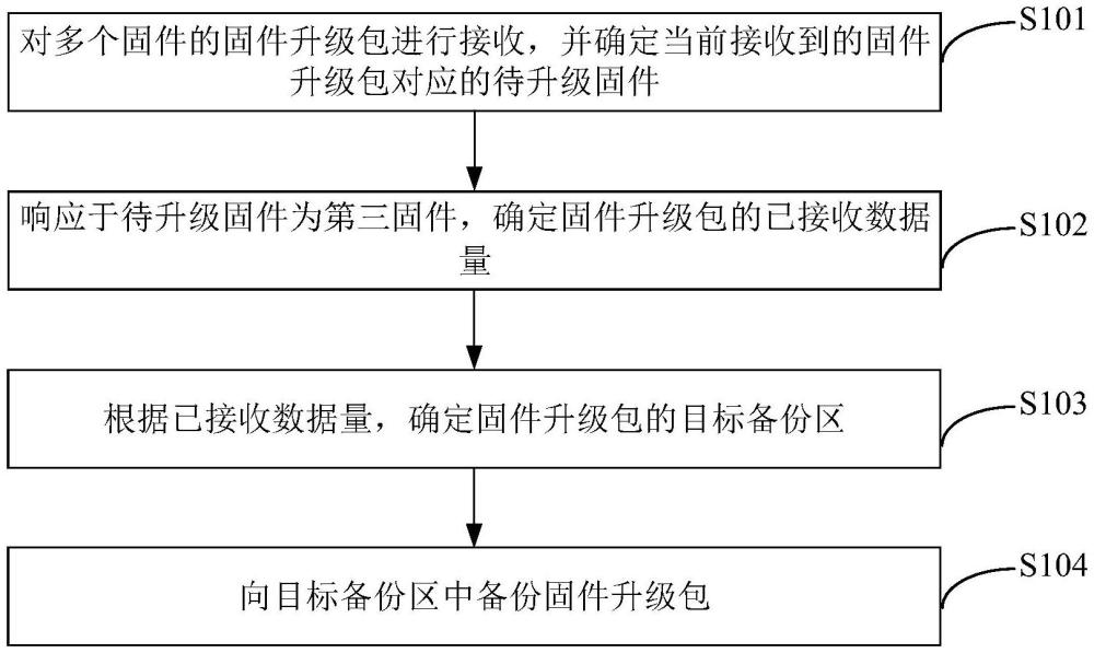 固件升级包的备份方法及装置与流程