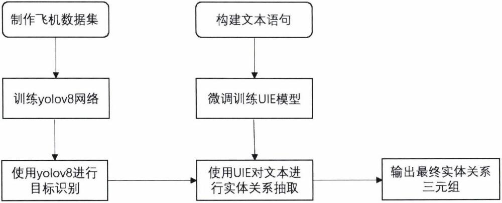 一种结合yolov8与UIE模型用于军事领域的图文多模态实体关系抽取的方法