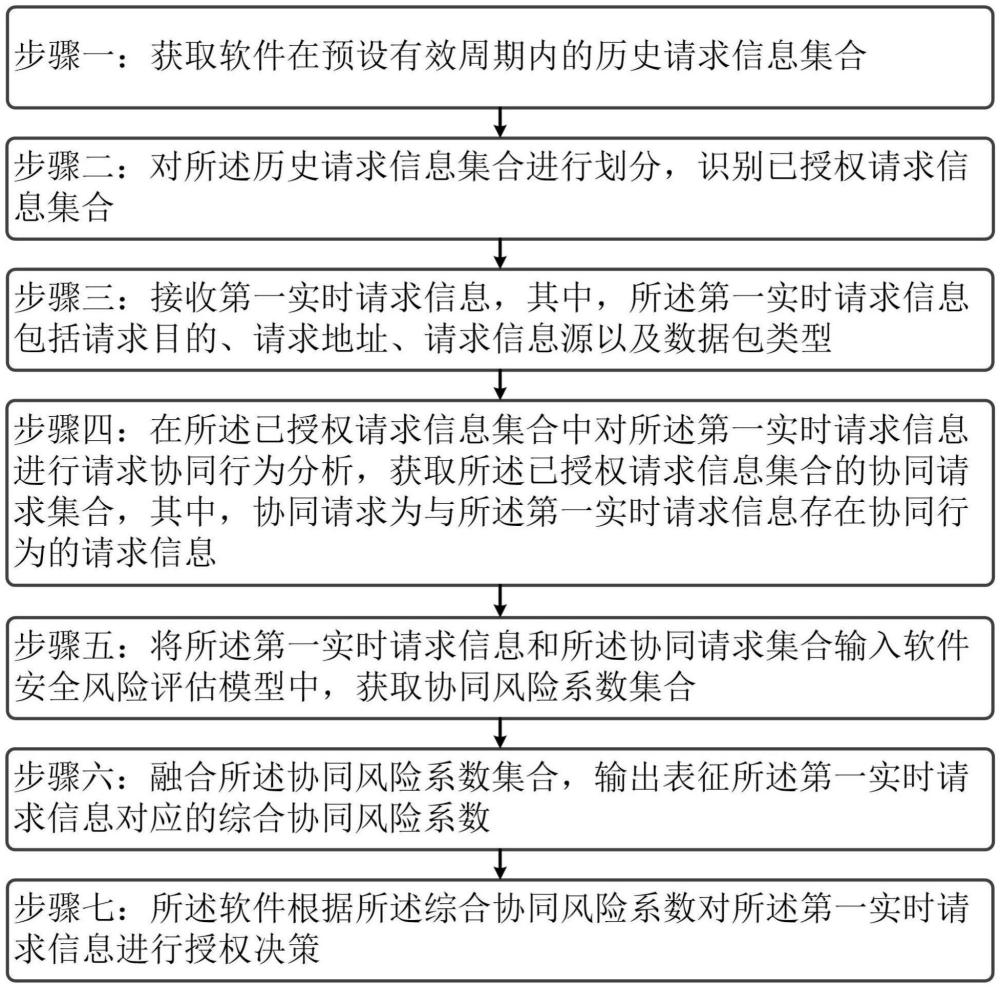 基于多维度行为分析的软件安全风险管理方法与流程