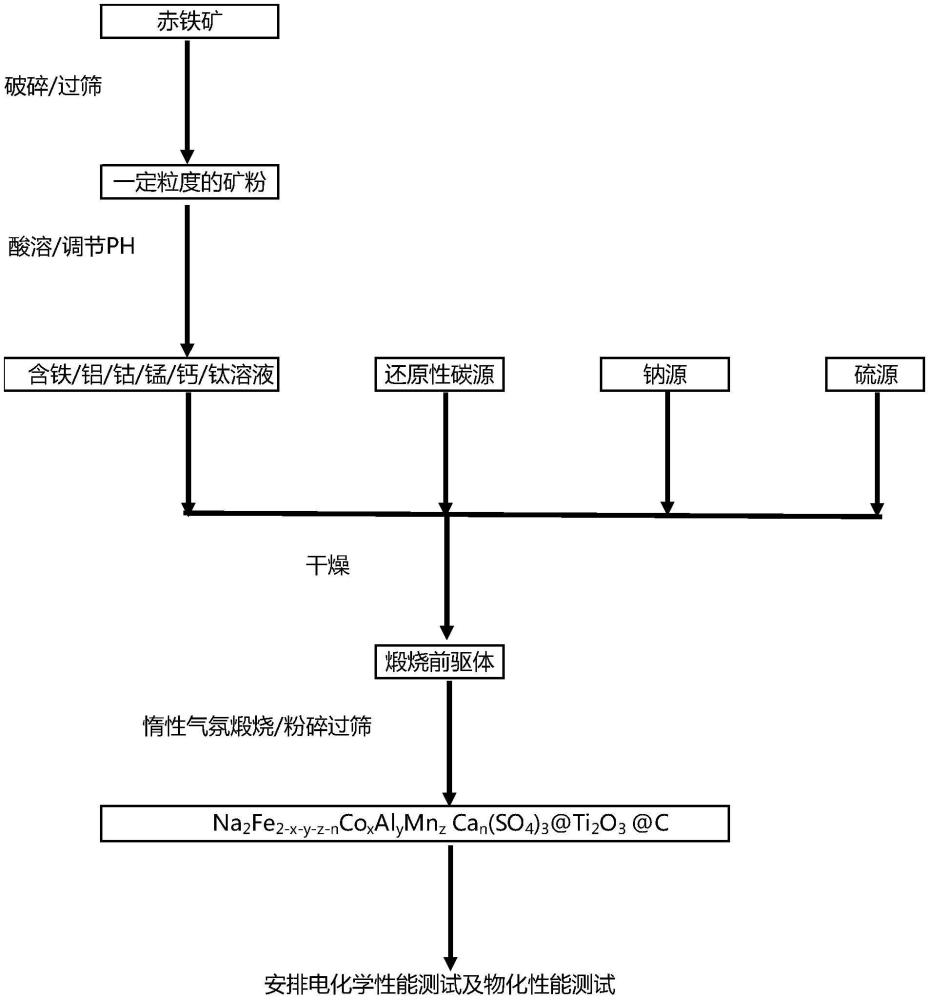 硫酸铁钠正极材料及其制备方法、正极片、钠离子电池和用电设备与流程