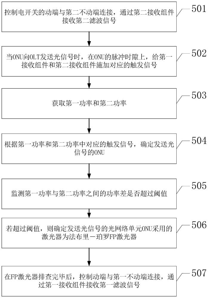 一种光模块、光线路终端和激光器检测方法及相关装置与流程