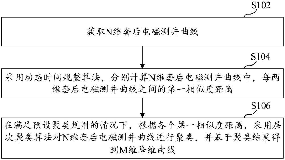 套后电磁测井曲线的降维方法、装置及存储介质与流程