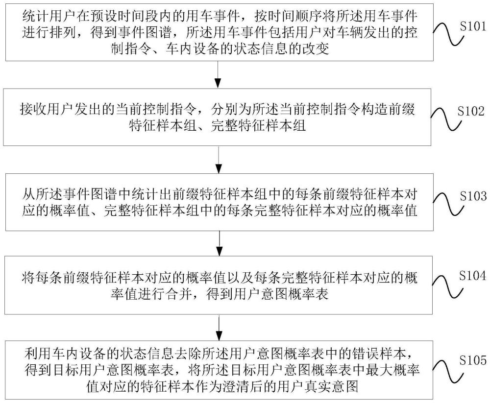 用户意图澄清方法、装置、设备、介质及车辆与流程