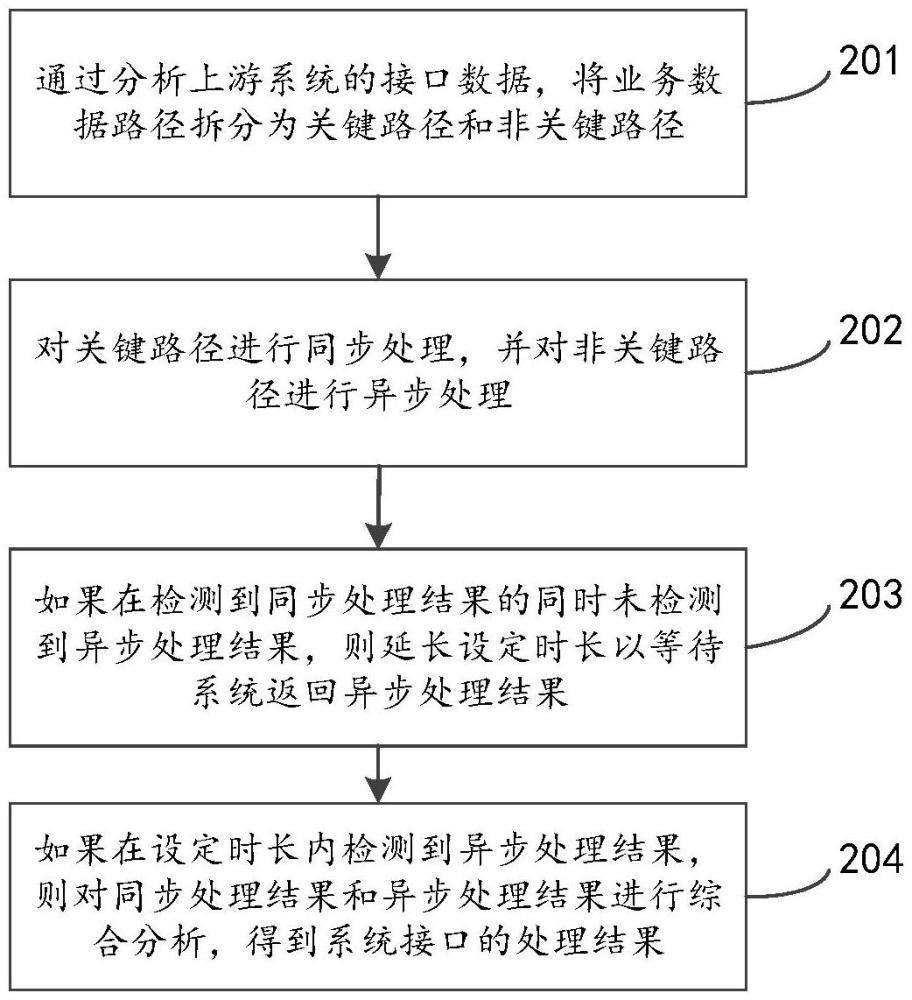 系统接口的处理方法、装置、电子设备和存储介质与流程