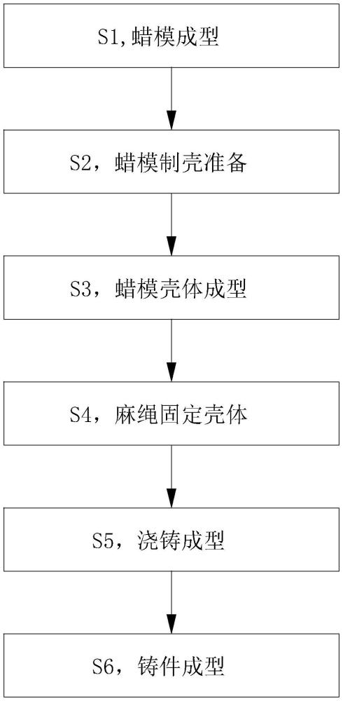 一种强化大件型壳体强度的铸件工艺的制作方法