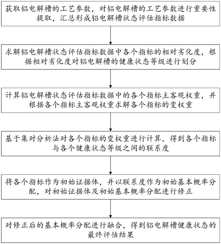 基于集对分析与证据理论的铝电解槽健康状态评估方法与流程