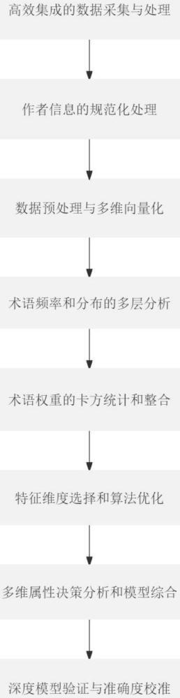 一种基于多维特征优化的媒体影响力评估模型构建方法