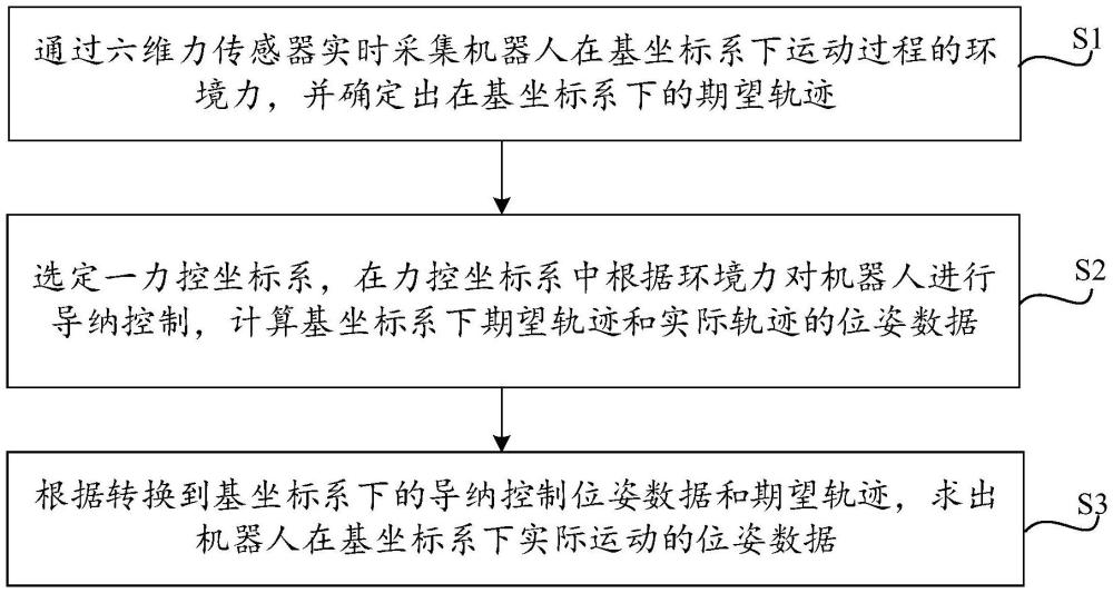 机器人导纳控制方法、装置、设备及存储介质与流程