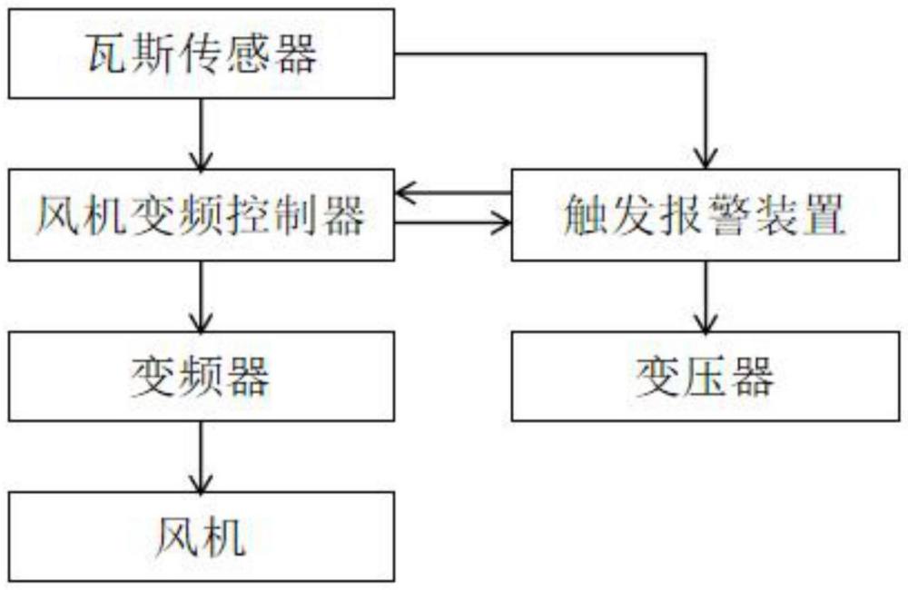 一种煤矿自然发火区自适应变频风机风量控制系统及其方法与流程