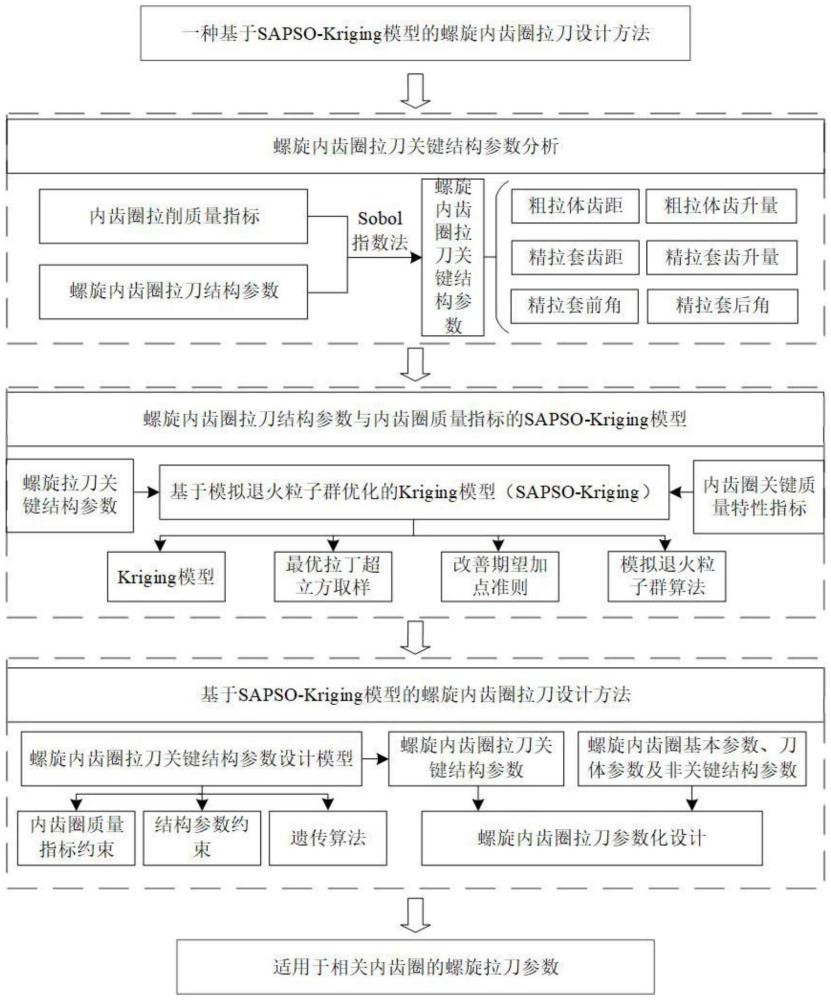 一种螺旋内齿圈拉刀的设计方法