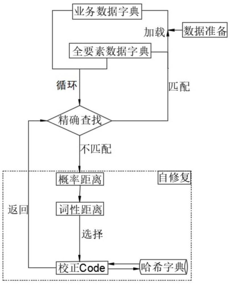 一种基于自动气象站数据字典的自维护方法