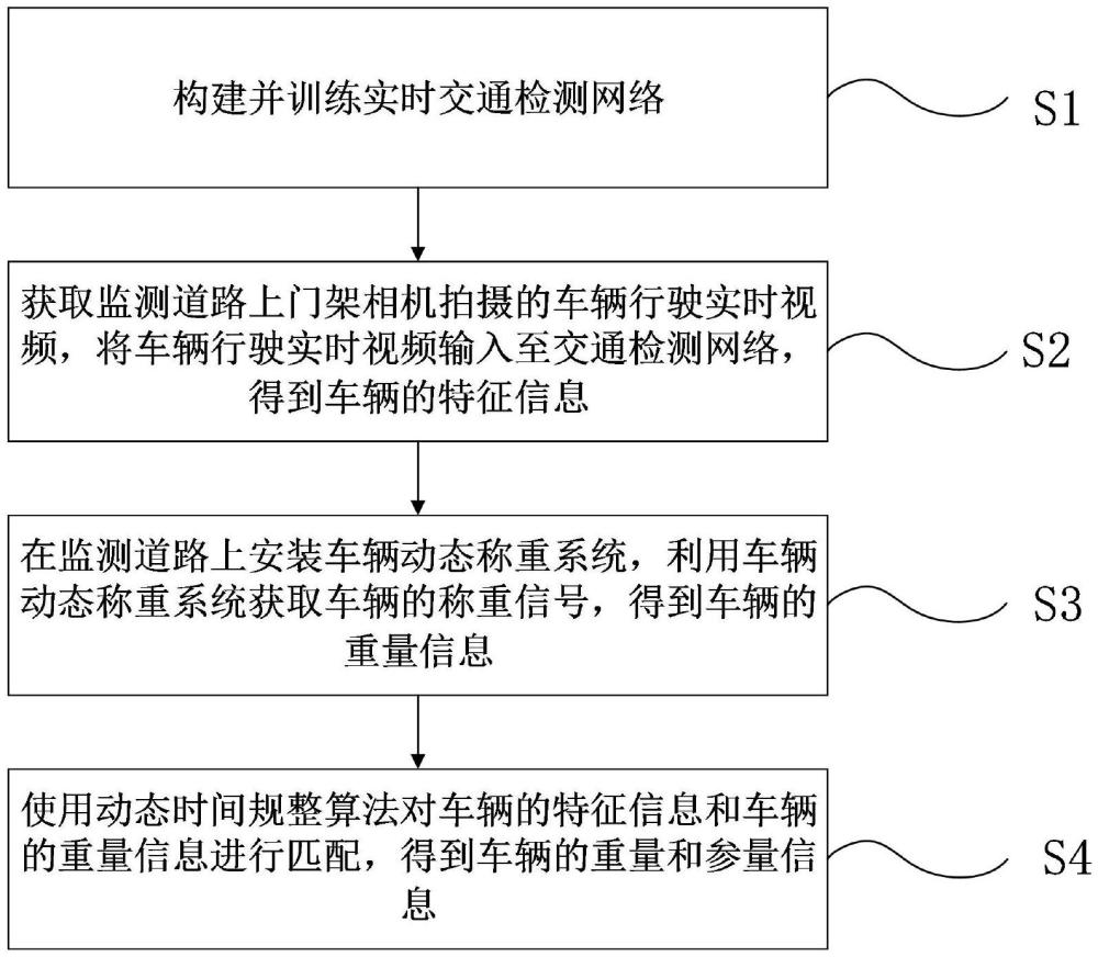 基于门架相机的车辆动态称重及多参量检测方法及系统与流程