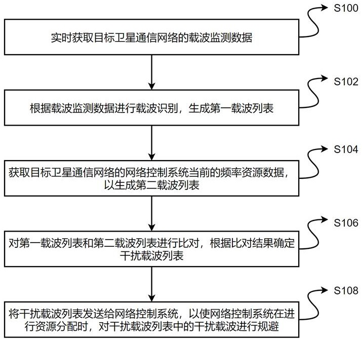 基于干扰载波识别的卫星通信网络资源分配方法及系统与流程