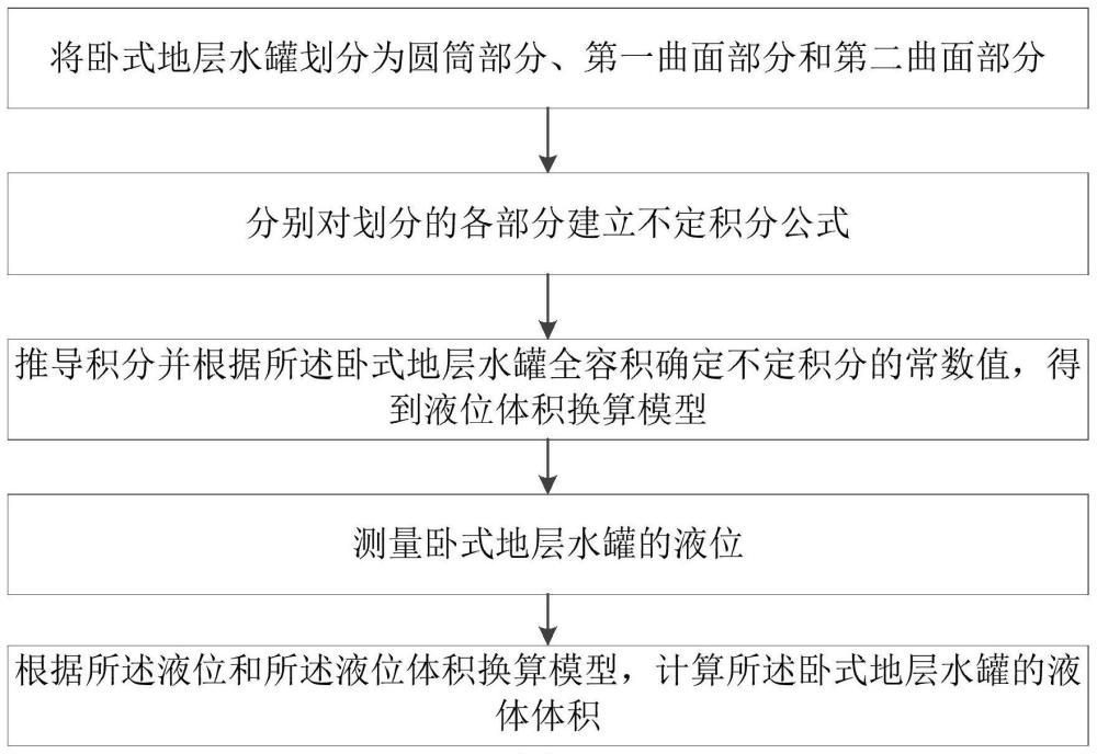 一种卧式地层水罐的液体体积测量方法和装置与流程