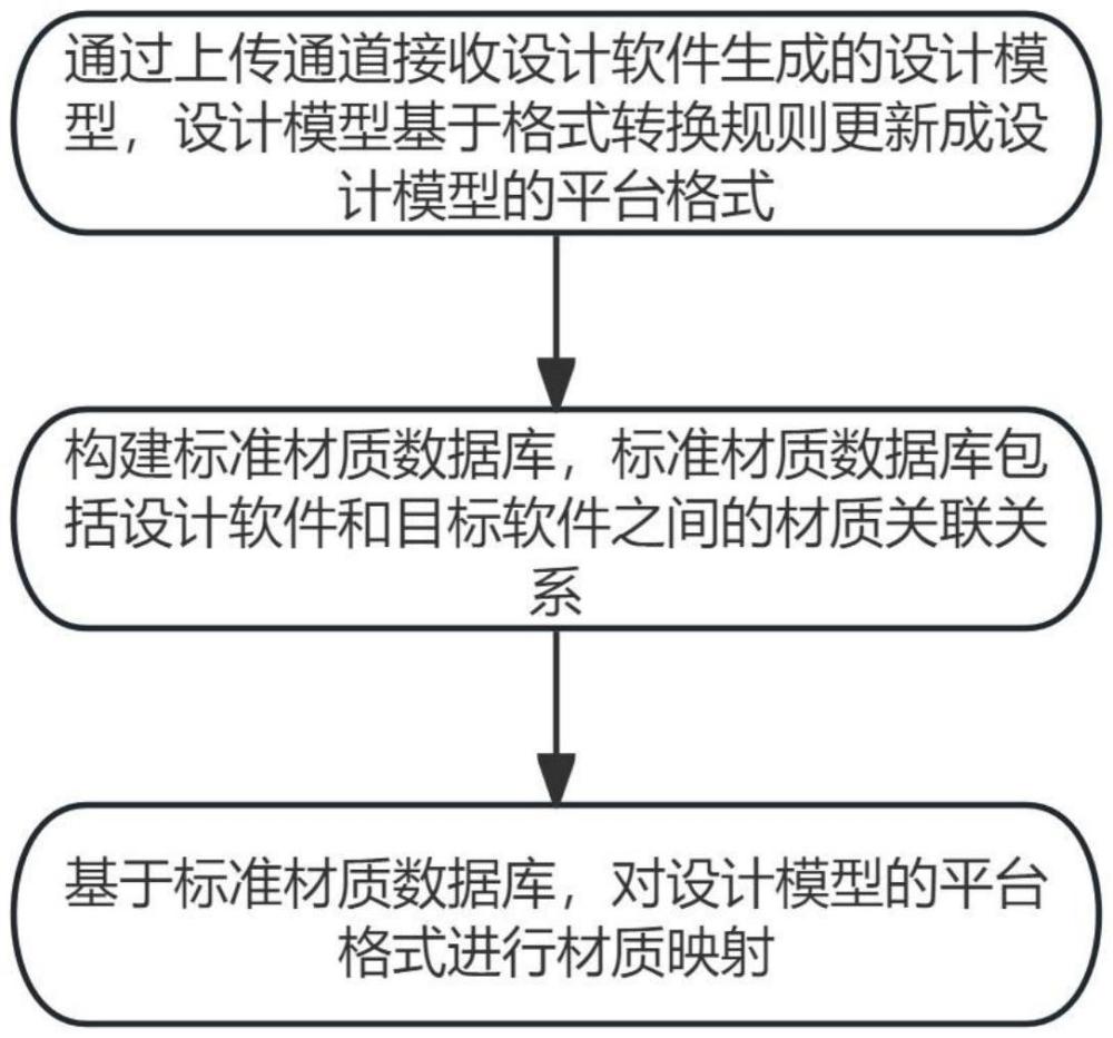 一种基于BIM模型的在线更新及材质映射方法及系统与流程