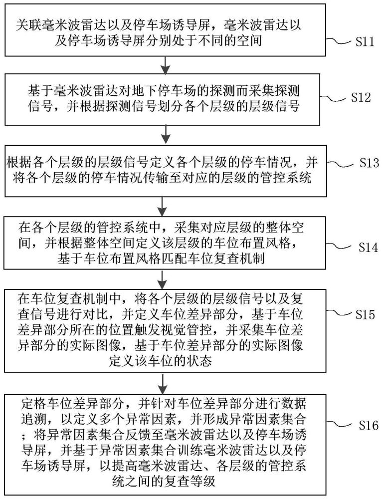 停车场诱导屏的车位复查方法以及系统与流程