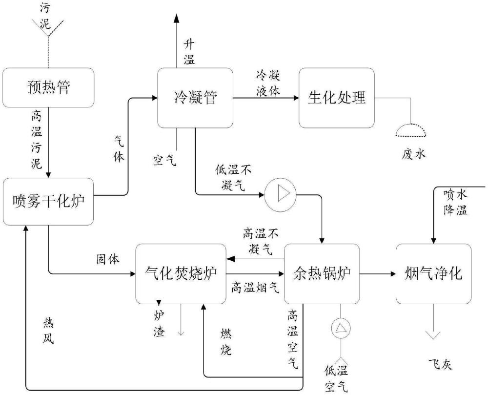 一种污泥干化气化焚烧一体化处理方法与流程