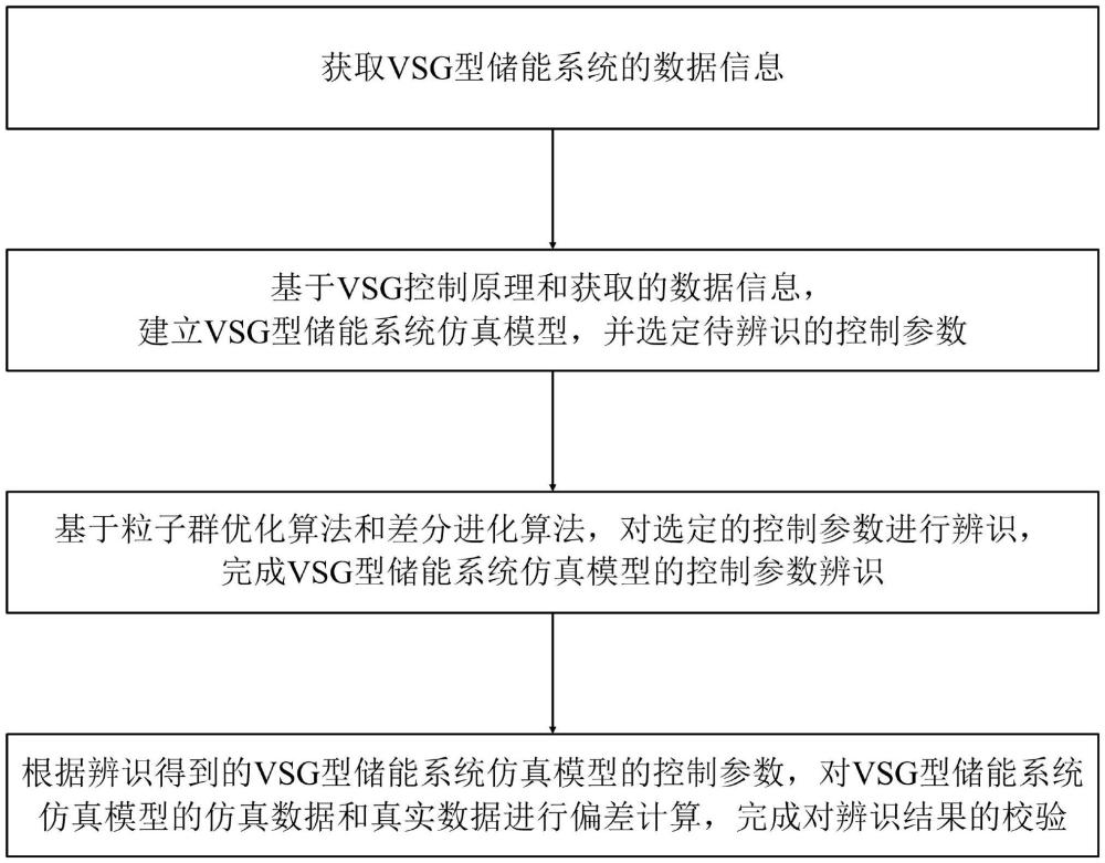 VSG型储能系统仿真模型的控制参数辨识方法及系统与流程