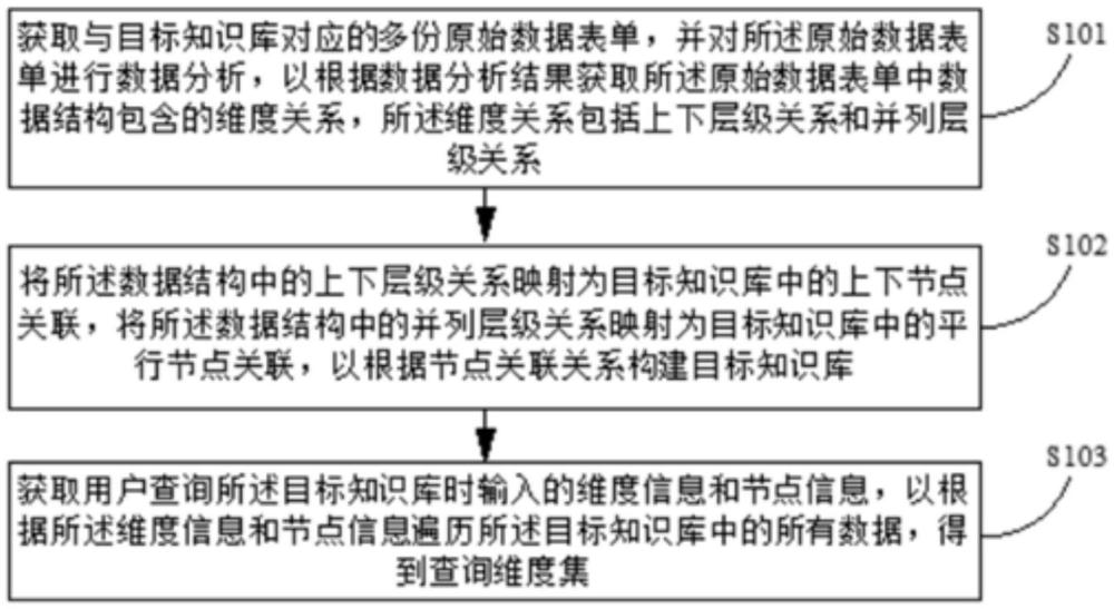 动态数据立方体的构建方法、系统、存储介质及电子设备与流程