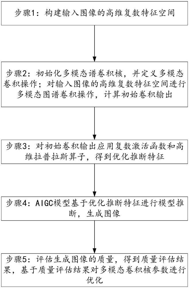 一种图像AIGC模型推断速度的优化方法与流程