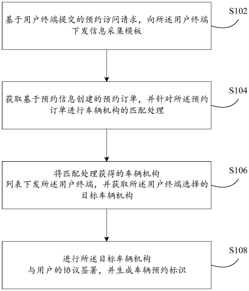 车辆预约处理方法及装置与流程