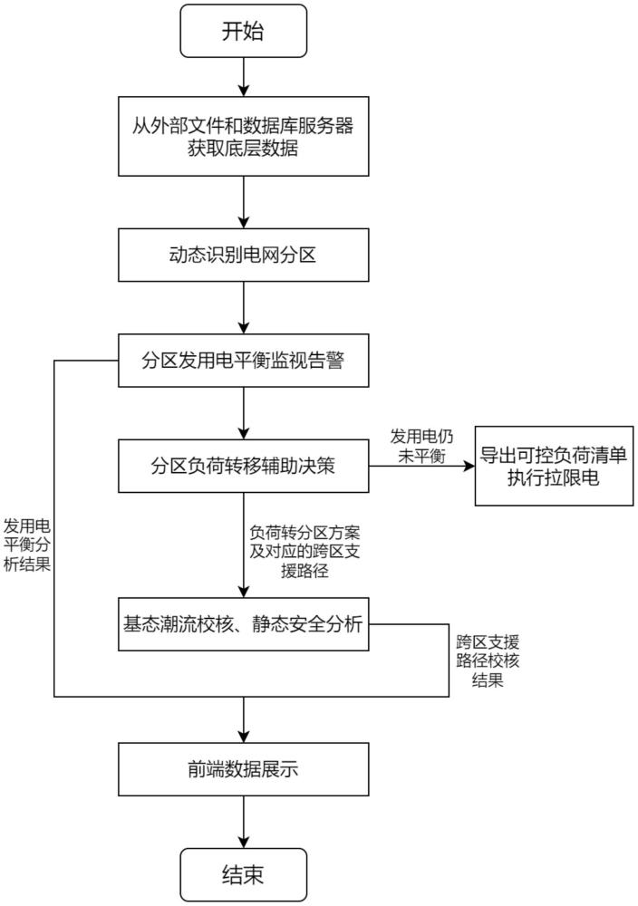 分区发用电平衡分析及跨区支援路径校核方法及系统与流程