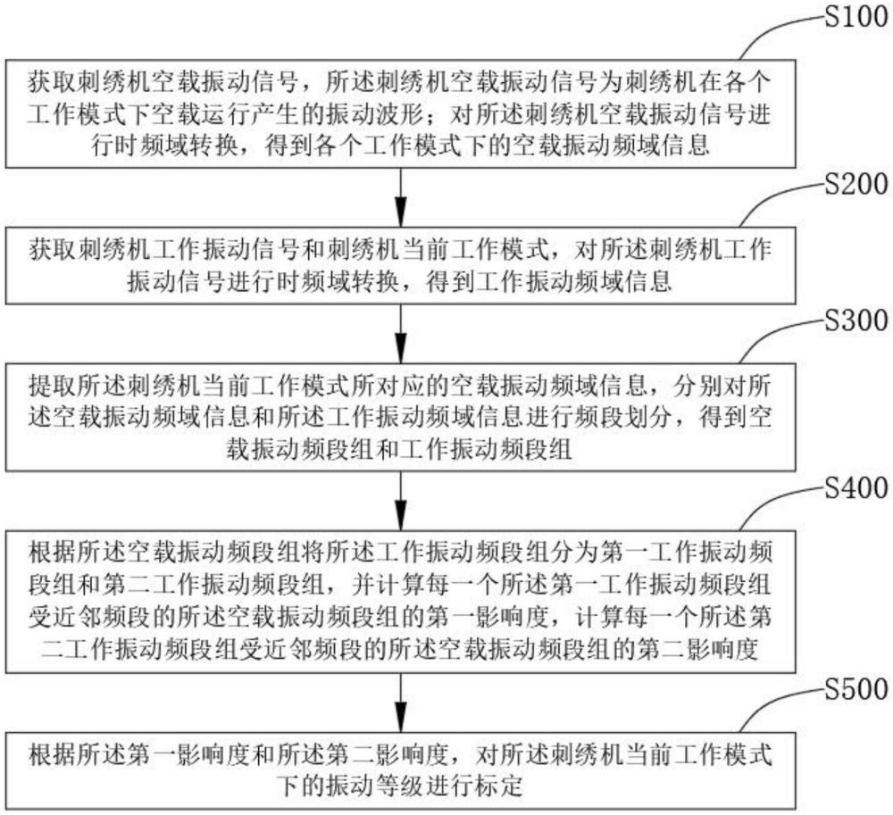 一种刺绣机机架振动分析方法、电子设备及存储介质