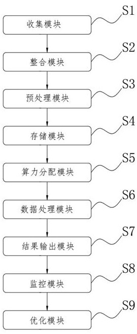 一种大数据算力服务处理系统的制作方法