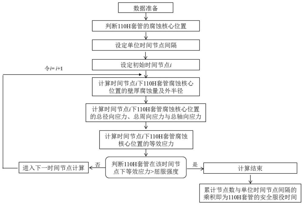 一种在氯离子腐蚀环境下110H套管安全服役时间的计算方法与流程