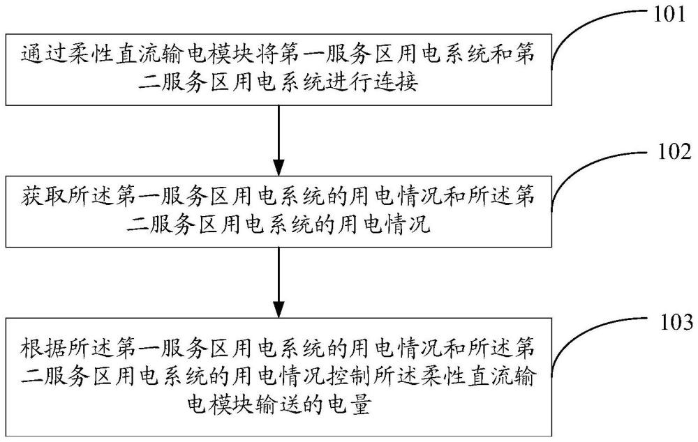 高速公路对侧服务区微电网柔性互联方法、装置及设备与流程